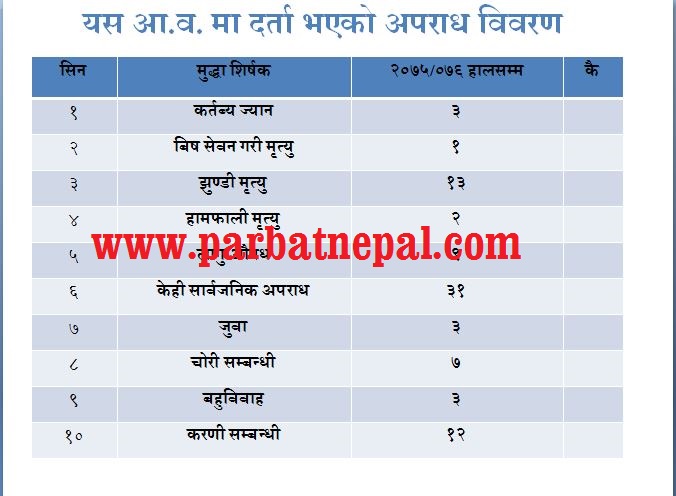 पर्वतमा झुण्डिएर आत्माहत्या गर्नेको संख्या घटेन- ६ महिनामा १६ जनाको मृत्यु