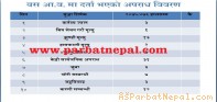 पर्वतमा झुण्डिएर आत्माहत्या गर्नेको संख्या घटेन- ६ महिनामा १६ जनाको मृत्यु